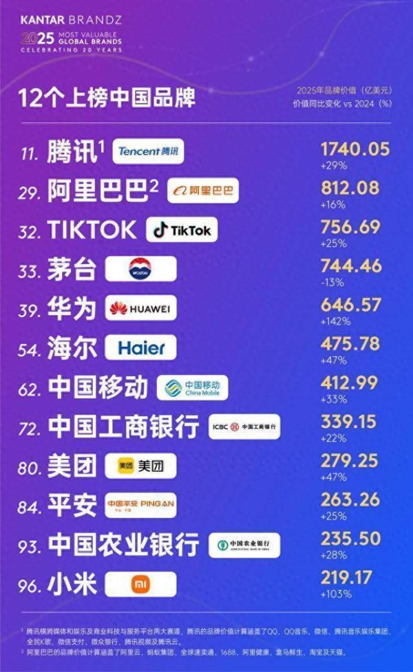 2025最可靠的网上股票配资公司 凯度BrandZ全球品牌百强揭晓中国品牌总价值过去20年翻一番